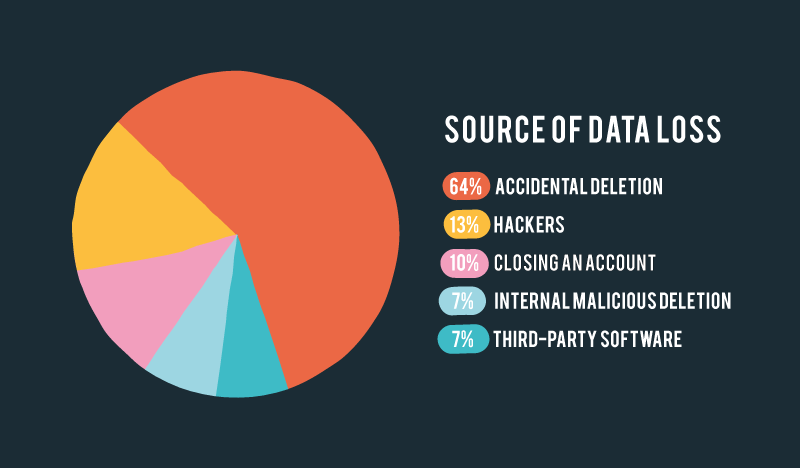 Human Error is the Biggest Cause of Data Loss in Office 365 graph