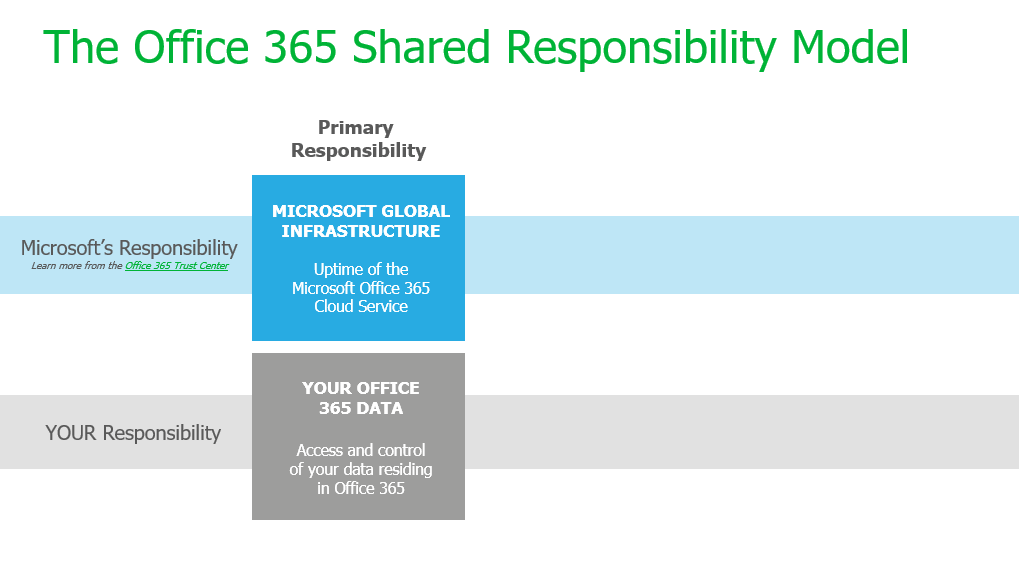 The Office 365 Shared Responsibility Model 2 The Office 365 Shared Responsibility Model 2